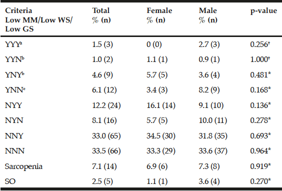 Table 3 Frequency and distribution of criteria patterns for diagnosis of sarcopenia proposed by the EWGSOP in a sample of community-dwelling older adults with favorable health conditions in Mexico City