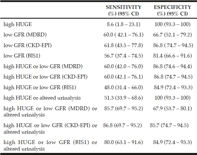 Table 4 Performance of different strategies for CKD screening in young population