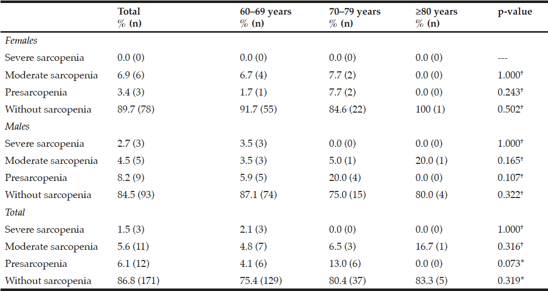 Table 4 Frequency and distribution according to sex and age group of the severity of sarcopenia in community-dwelling older adults with favorable health conditions according to the EWGSOP