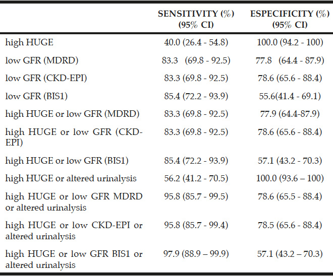 Table 5 Performance of different strategies for CKD screening in the elderly