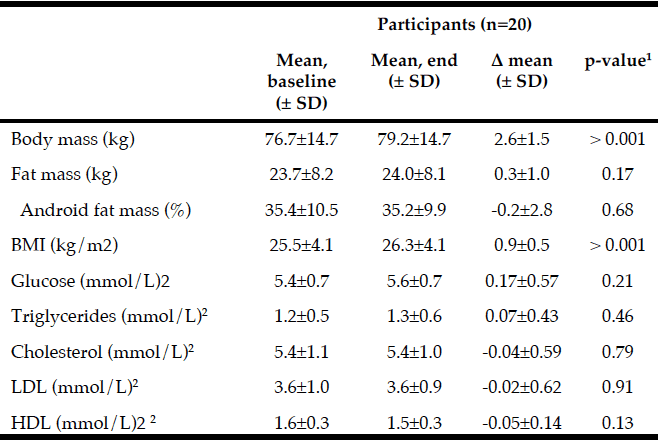 Table 1 Anthropometric parameters at baseline and after the intervention