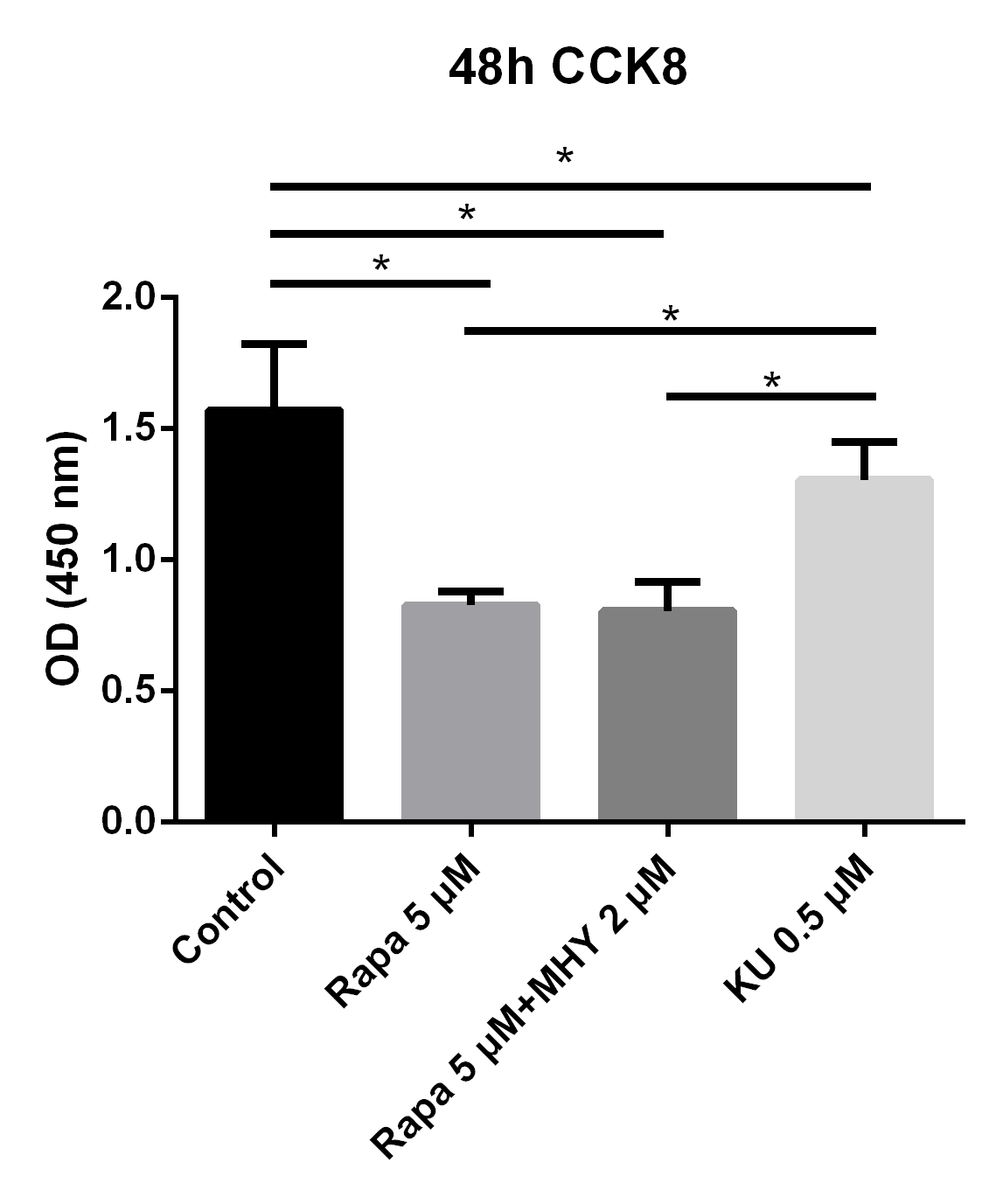 Figure 2 Blocking of mTOR1 inhibited the proliferation of TSCs and blocking of mTOR2 enhanced the proliferation of TSCs; however, the effects of mTOR1 surpassed the effects of mTOR2