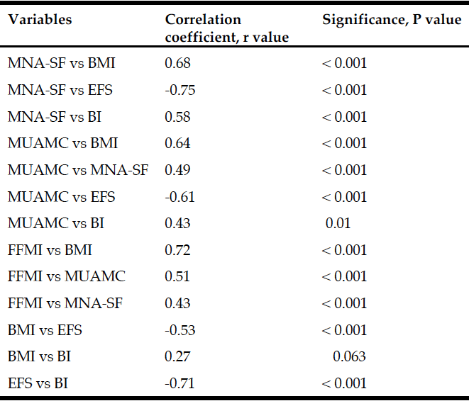 Table 3 Correlations between variables with correlation coefficient, r and significance, P values shown