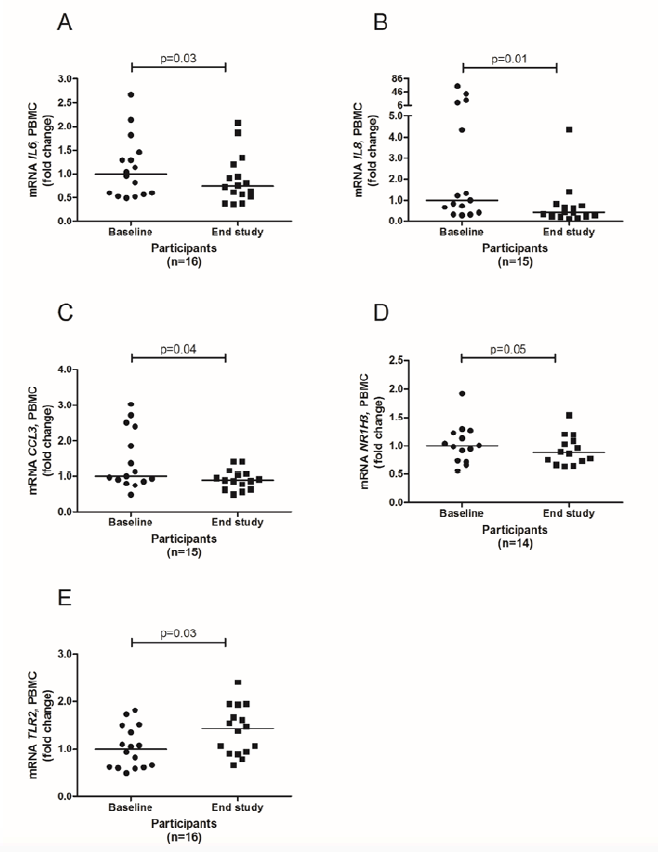 Figure 2 mRNA expression levels in PBMCs before and after the intervention