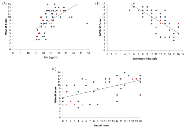 Figure 1 Graphs to show the relationship between MNA-SF score and (a) BMI, (b) EFS and (c) BI. Closed circles indicates female residents and triangles, males. Correlation results can be found within Table 3