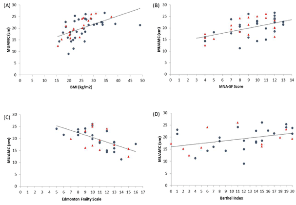 Figure 2 Graphs to show the relationship between MUAMC and (a) BMI, (b) MNA-SF score and (c) EFS and (d) BI. Closed circles indicates female residents and triangles, males. Correlation results can be found within Table 3