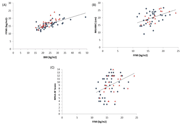 Figure 3 Graphs to show the relationship between FFMI and (a) BMI, (b) MUAMC and (c) MNA-SF score. Closed circles indicates female residents and triangles, males. Correlation results can be found within Table 3