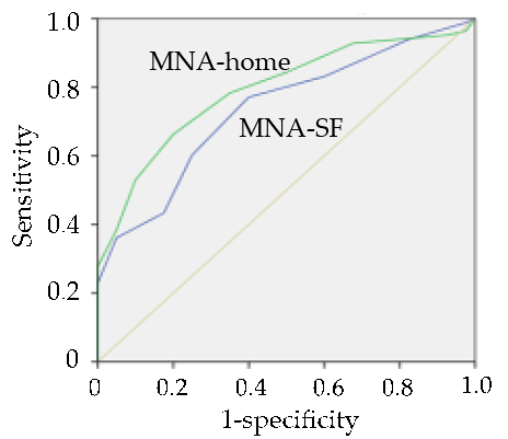 Figure 1 Receiver operating characteristic (ROC) curve for the MNA-SF and MNA-home as compared with the joint criterion for being at risk of malnutrition made from GNRI and SGA. Areas under the curve were 0.795 for MNA-home (green line) and 0.744 for MNA-SF (blue line) 