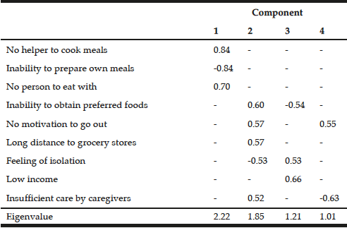Table 2 Classification of factors associated with malnutrition in community-dwelling elderly people by a principal component analysis