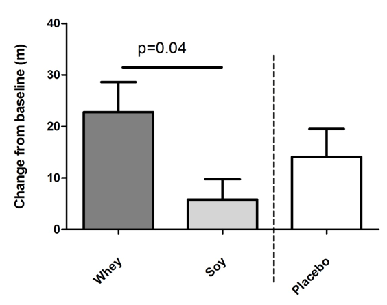 Figure 2 Effects of intake of whey protein and soy protein for 16 weeks on six-minute walk (6MW) distance. Mean changes of walk distance in meter +/- SEM. There was a significant difference between the whey and the soy group calculated by ANCOVA. Whey group n=22, soy n=22, placebo n=10