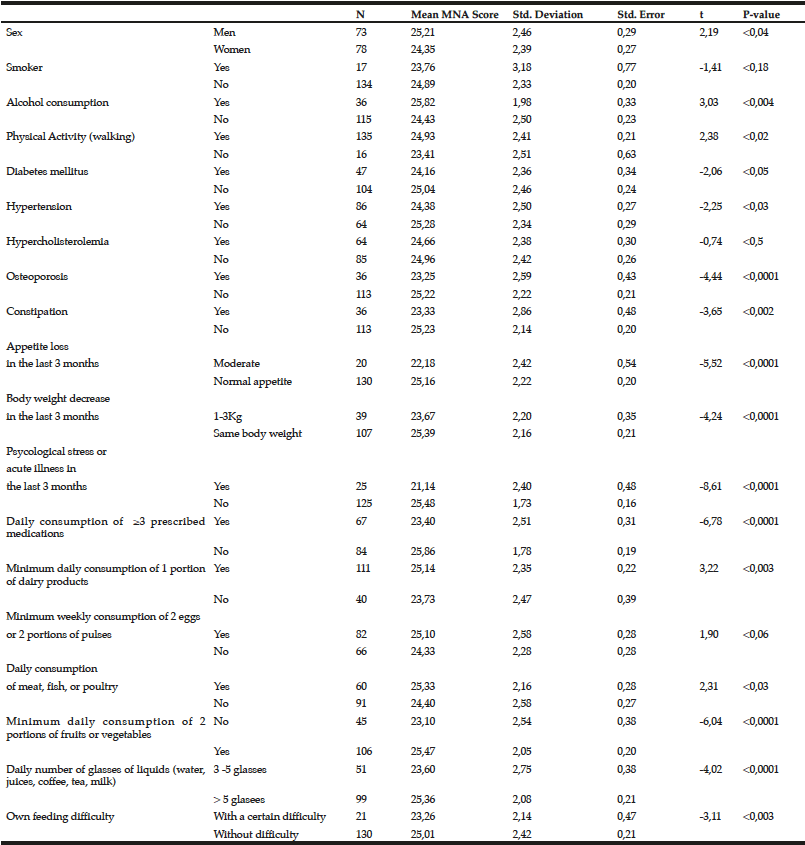 Table 2 Independent sample t-test for MNA score in relation with several risk factors (significant statistical association p ≤ 0,05)
