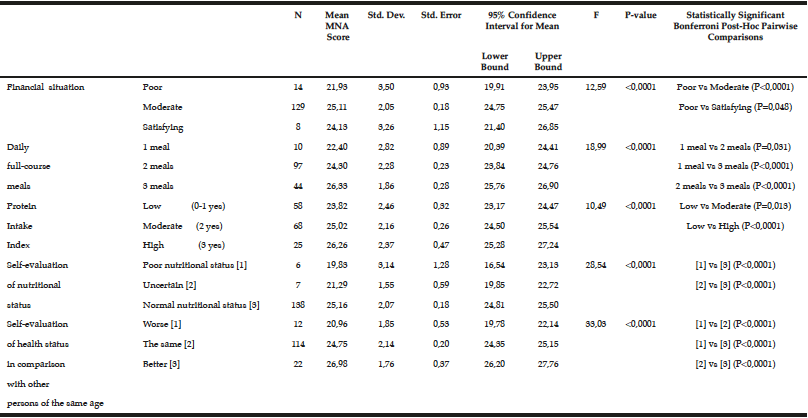 Table 3 One-way analysis of variance (ANOVA) for MNA score in relation with risk factors (with more than two levels) 