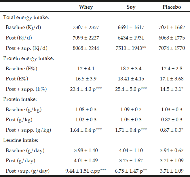 Table 3 The diet during the study – baseline values and changes