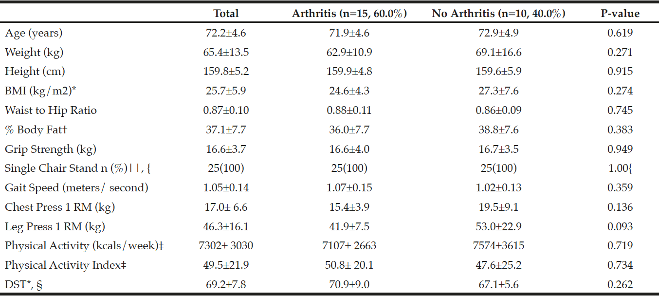 Table 3 Characteristics of those with arthritis and without arthritis for participants who completed baseline measurements for the randomized controlled trial (n=25)