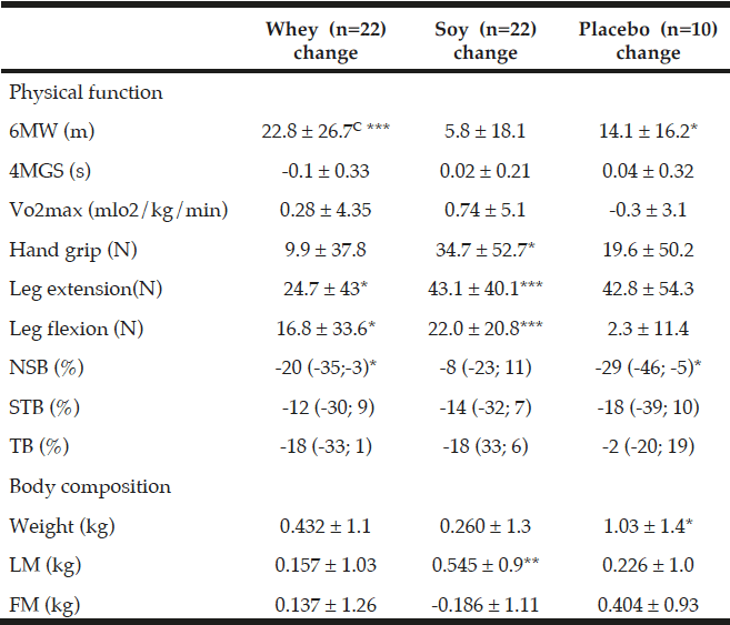 Table 4 Changes in physical function and body composition during the intervention