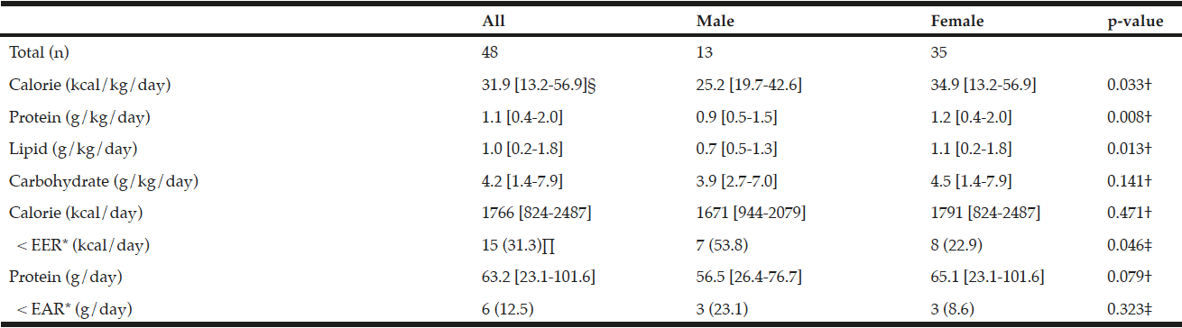 Table 3 Comparison of nutritional intakes