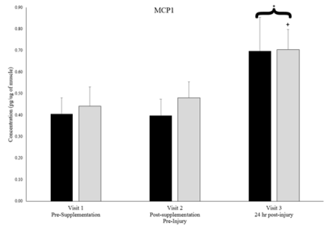 Figure 2 Muscle MCP1 levels at each visit for blueberry (BB) and placebo groups. 