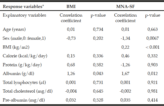 Table 4 Correlation between BMI or MNA-SF and various parameters by multiple regression analysis 