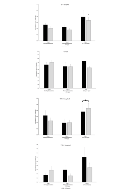 Figure 3 Muscle soluble cytokine receptor levels for blueberry (BB) and placebo groups at each timepoint.
