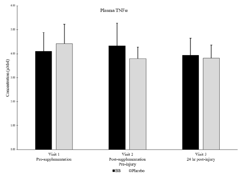 Figure 4 Muscle IL-6 levels for blueberry (BB) and placebo groups at each timepoint. 