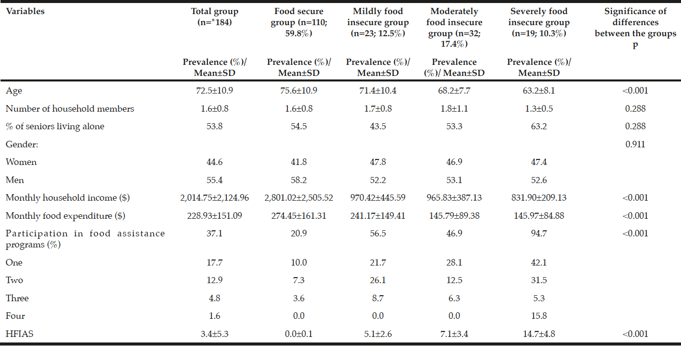 Table 1 Socio-economic parameters compared across the food security groups (n=*184)