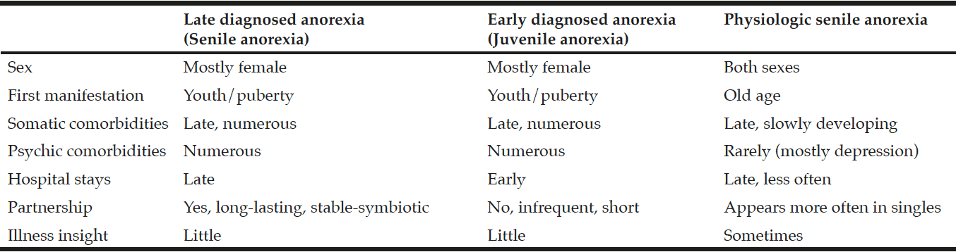 Table 1 Similarities and differences of senile, juvenile and physiologic senile anorexia
