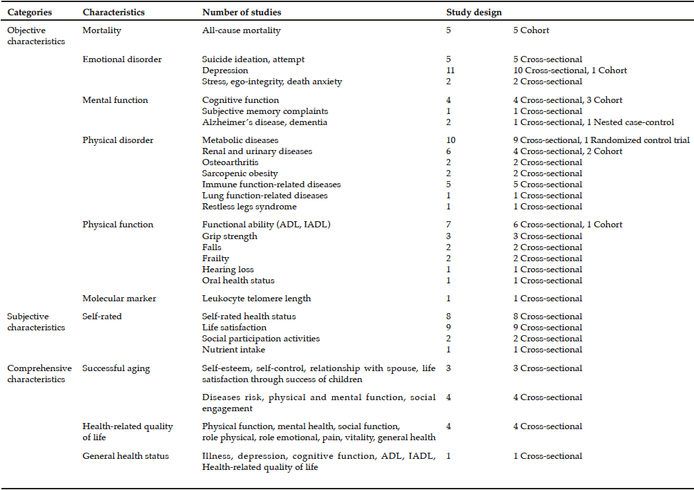 Table 1 Classification of outcomes of aging reported in the included articles
