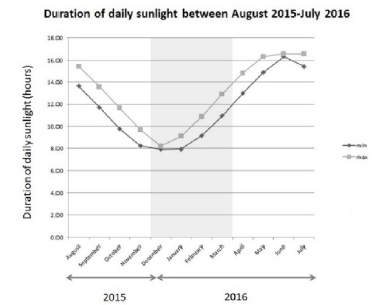 Figure 2 Duration of daily sunlight observed in Kent, England Aug 2015-July-2016