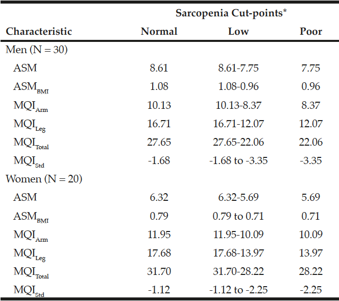 Table 2 Cut-points to define sarcopenia using relative muscle mass and muscle quality indexes in young men and women