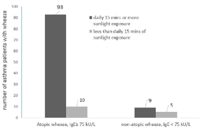 Figure 3 Development of wheeze after exposure to direct sunlight