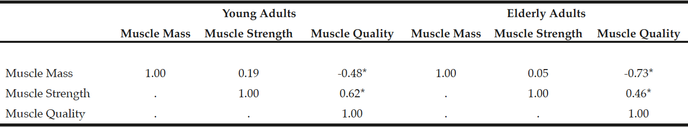 Table 3 Sex- and race-adjusted Pearson partial correlations among muscle mass, muscle strength, and muscle quality in young and elderly adults