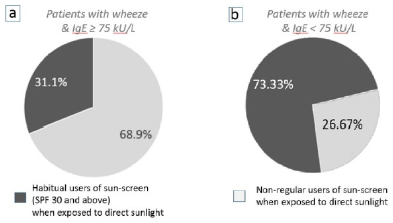Figure 4 The effect of using sun-screen (impeding the subcutaneous synthesis of vitamin-D3) on the development of wheeze when patients are exposed to direct sunlight for ≥ 15 mins per day