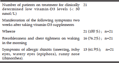Table 2 Manifestation of asthma symptoms in patients treated with cholecalciferol (vitamin-D3) for low serum vitamin-D levels