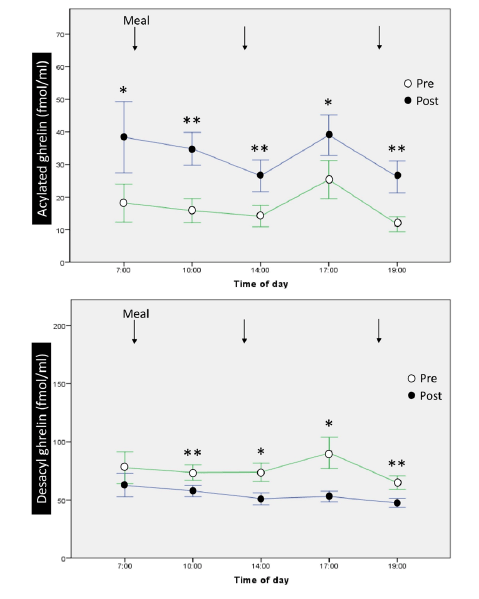 Figure 2 12-hour profiles and changes of acylated ghrelin and desacyl ghrelin before and after 1-week ingestion of MCTs. MCT: medium-chain triglyceride. *, p<0.05; **, p<0.001 for ghrelin level before vs. after MCTs administration 