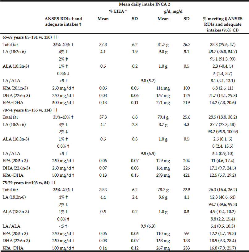 Table 1 Mean daily intakes of main polyunsaturated fatty acids of the French elderly population (INCA 2–Ciqual) (Mean values and standard deviations; percentages, and 95% confidence intervals) 