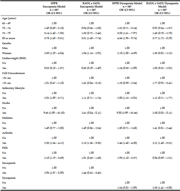 Table 3 Multiple logistic regression models to test the association of physical dependence or loss of mobility with sarcopenia and dynapenia in the study in 387 seniors living in Cuiabá, Mato Grosso, Brazil (2010)