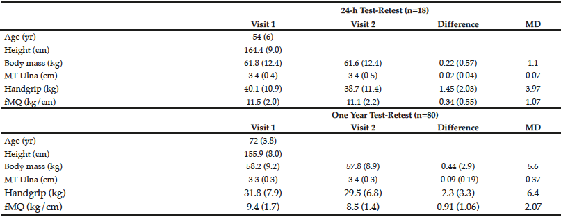 Table 1 Short-term (24 h) and long-term (1 yr) test-retest reliability of ultrasound measured forearm muscle thickness (MT-Ulna), handgrip strength, and forearm muscle quality (fMQ) in older adults