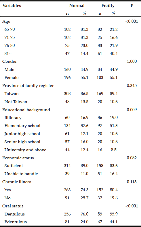 Table 1 Demographic characteristics, oral status and frailty
