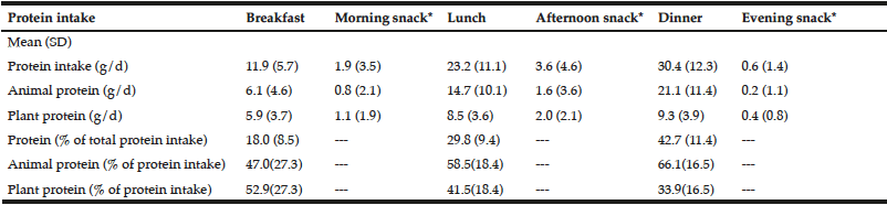 Table 2 Distribution of dietary protein intake of the subjects throughout the day (n=113) 