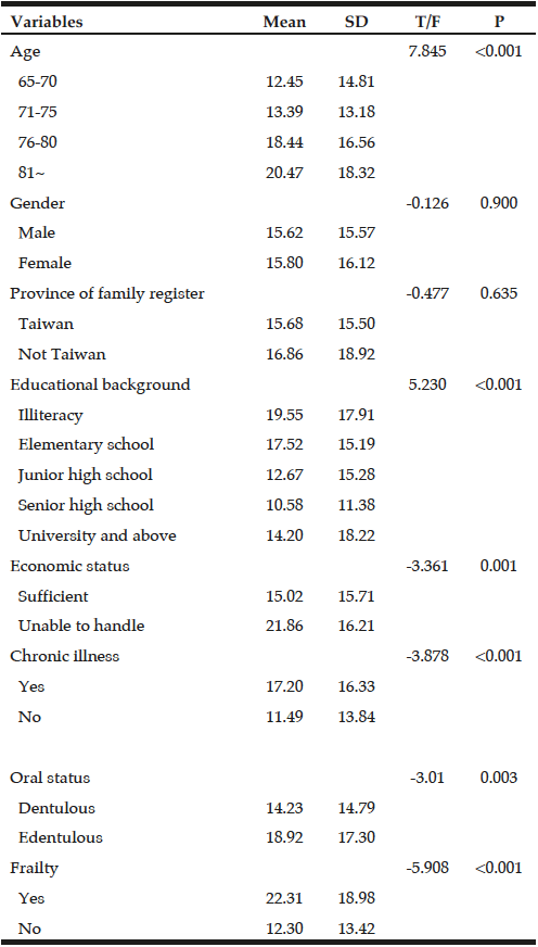 Table 2 Demographic characteristics, oral status, numbers of diseases, frailty and OHIP-edent