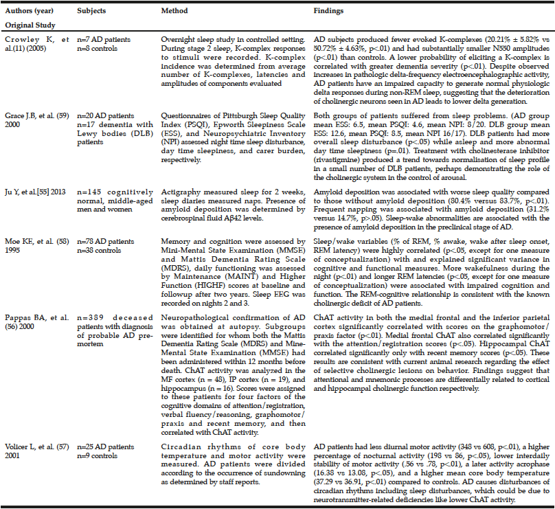Table 1 Current human epidemiological studies on choline, sleepiness and Alzheimer’s Disease