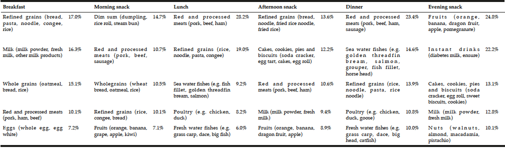 Table 3 Top five protein sources at various meals of the subjects throughout the day (n=113) 