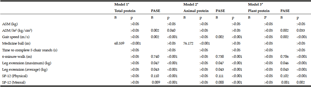 Table 4 Multivariate linear regression linking relative protein intake and selected outcomes (n=113) 