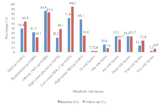 Figure 1 MetS classification of the respondents at baseline (2004) and follow-up (2014) 