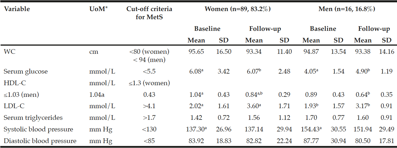 Table 1 Descriptive statistics: anthropometric and biochemical parameters compared across gender