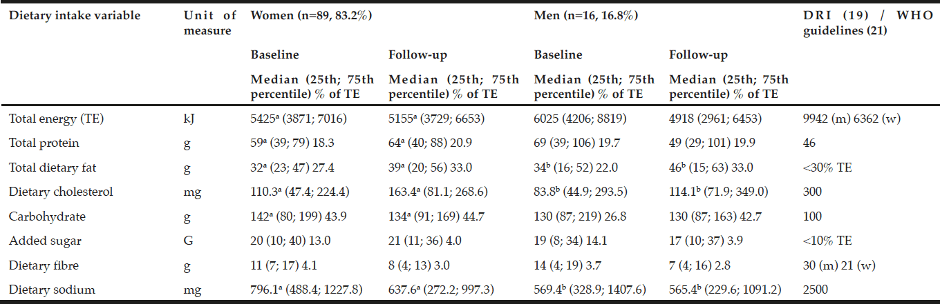 Table 2 Analysis of 24-hour recall: daily mean intakes of the men and women