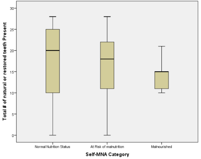 Figure 2 Boxplot of number of natural or restored teeth by nutritional status category (N=107)