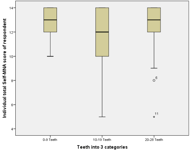 Figure 3 Boxplot of Self-MNA scores among those with different categories of natural or restored teeth (N=107)
