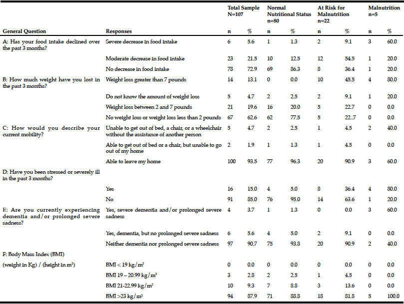 Table 2 Responses to Self-MNA questions by nutritional status category (N=107)