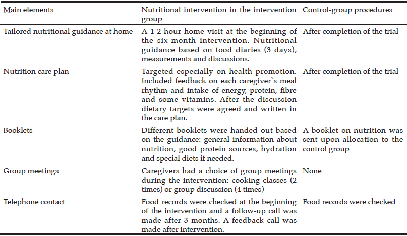 Table 1 Overview of the tailored nutritional intervention and the procedures followed in the control group 